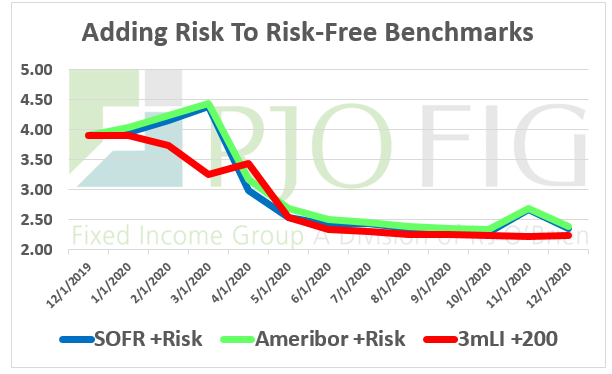 Adding Risk to Risk Free Benchmarks 1