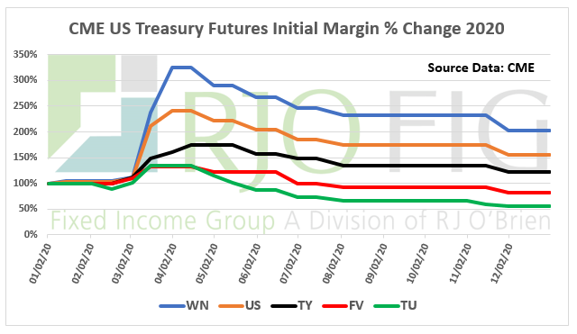 CME Margin Increases 2020