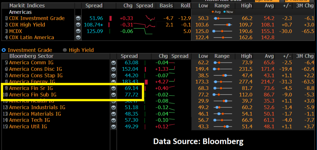 Financial CDX