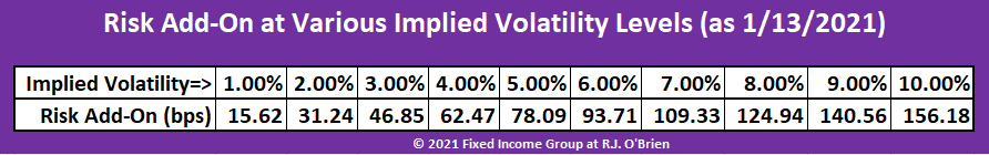 Risk Add On at Various iVol levels