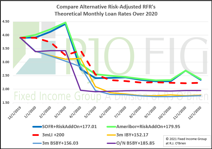 Theo Mthly Loan Rates